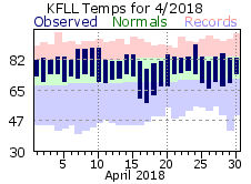 April temp 2018