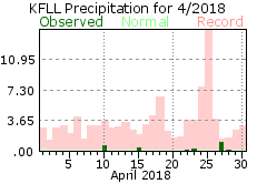 April rainfall 2018