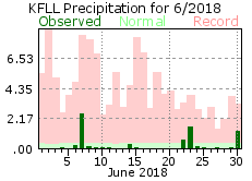 June rainfall 2018