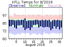 August temp 2018
