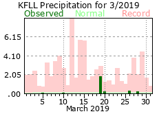 March rainfall 2019