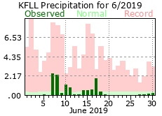 June rainfall 2019