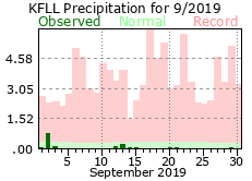September rainfall 2019