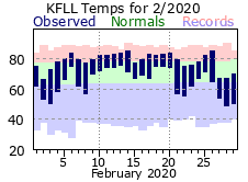 February temp 2020