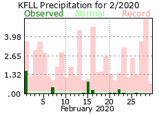 February rainfall 2020