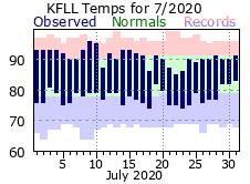 July temp 2020