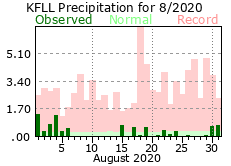 August rainfall 2020