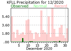 December rainfall 2020