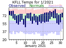 January temp 2021