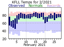 February temp 2021