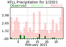 February  rainfall 2021