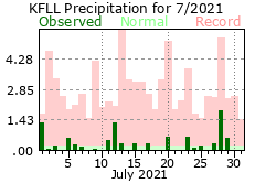 July rainfall 2021