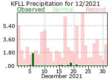 December rainfall 2021