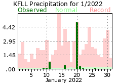 January rainfall 2022