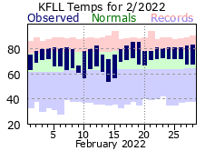 February temp 2022
