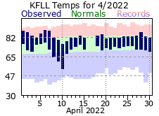 April temp 2022