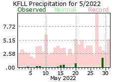 May rainfall 2022