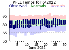 June temp 2022
