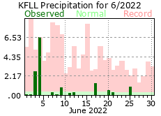 June rainfall 2022