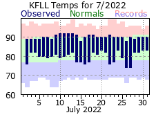 July temp 2022