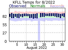 August temp 2022