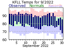 September temp 2022