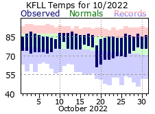 October temp 2022