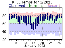 January temp 2023