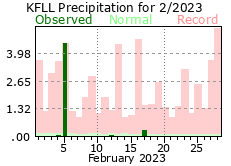 February rainfall 2023