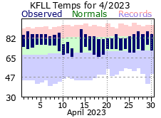 April temp 2023