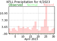 April rainfall 2023