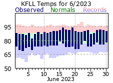 June temp 2023