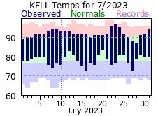 July temp 2023