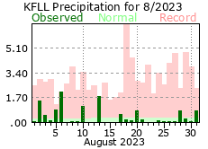 August rainfall 2023