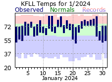 January temp 2024