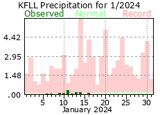 January rainfall 2024
