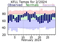 February temp 2024