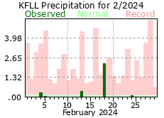 February rainfall 2024