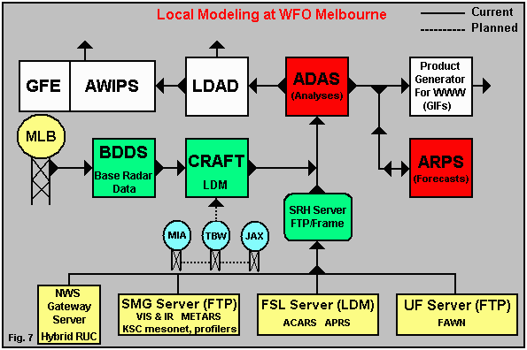 Schematic of mesoscale modeling project at NWS MLB