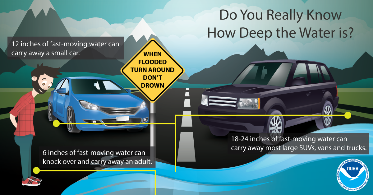Do you really know how deep the water is? 6 inches of fast-moving water can knock over and carry away an adult. 12 inches of fast-moving water can carry away a small car. 18-24 inches of fast-moving water can carry away most large SUVs, vans and trucks.