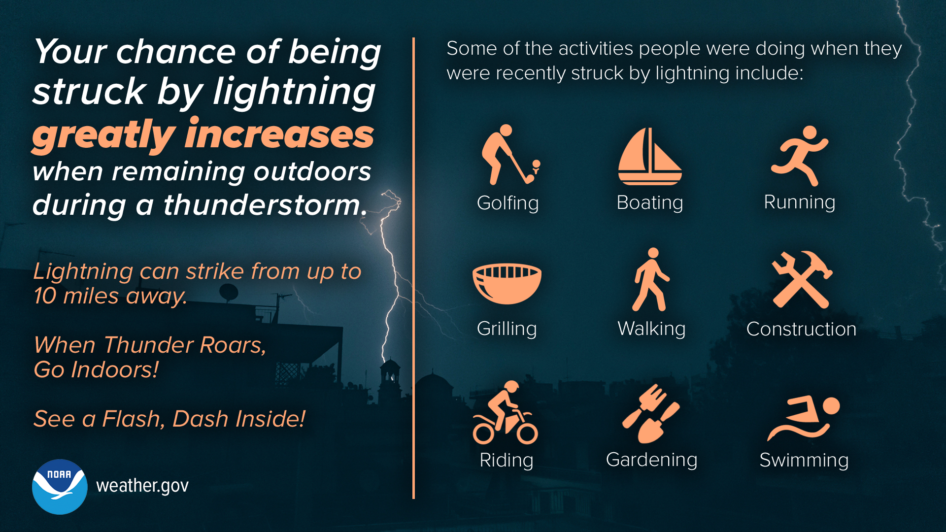 Your chance of being struck by lightning greatly increases when remaining outdoors during a thunderstorm. Lightning can strike from up to 10 miles away. Some of the activities people were doing when they were recently struck by lightning include golfing, boating, running, grilling, walking, construction, riding, gardening, and swimming. When thunder roars, go indoors! See a flash, dash inside!