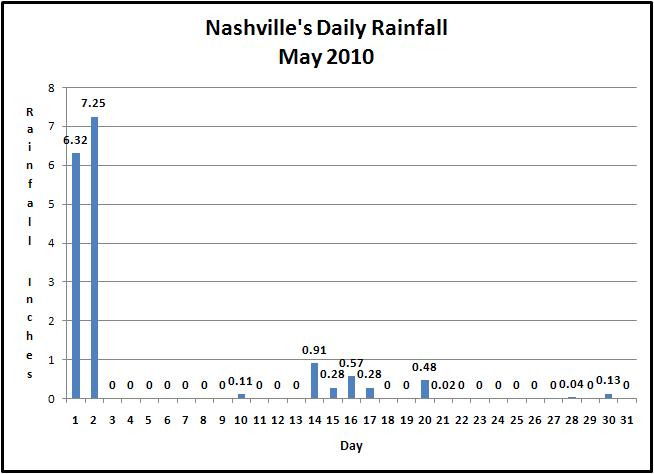 Nashville Daily Rainfall