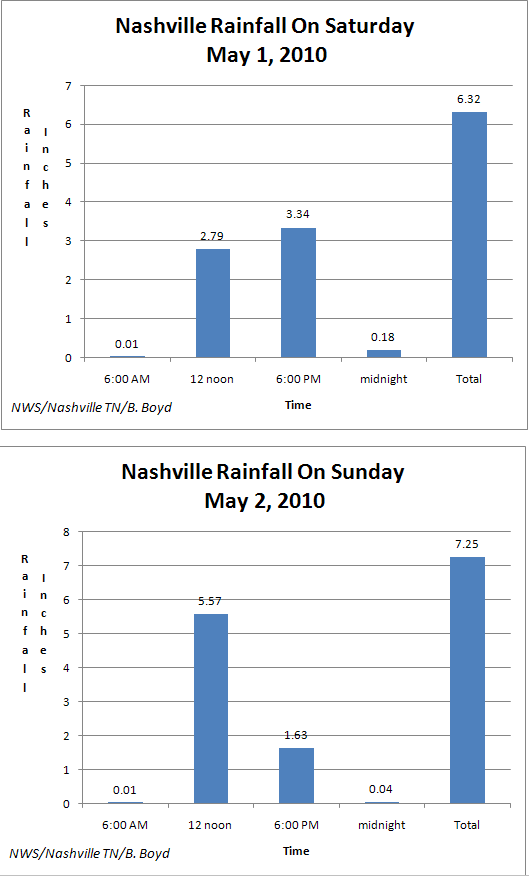 Nashville Rainfall May 1 & 2 2010