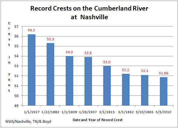Record Crests on the Cumberland River at Nashville