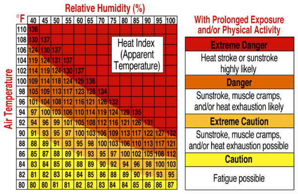 Heat index chart