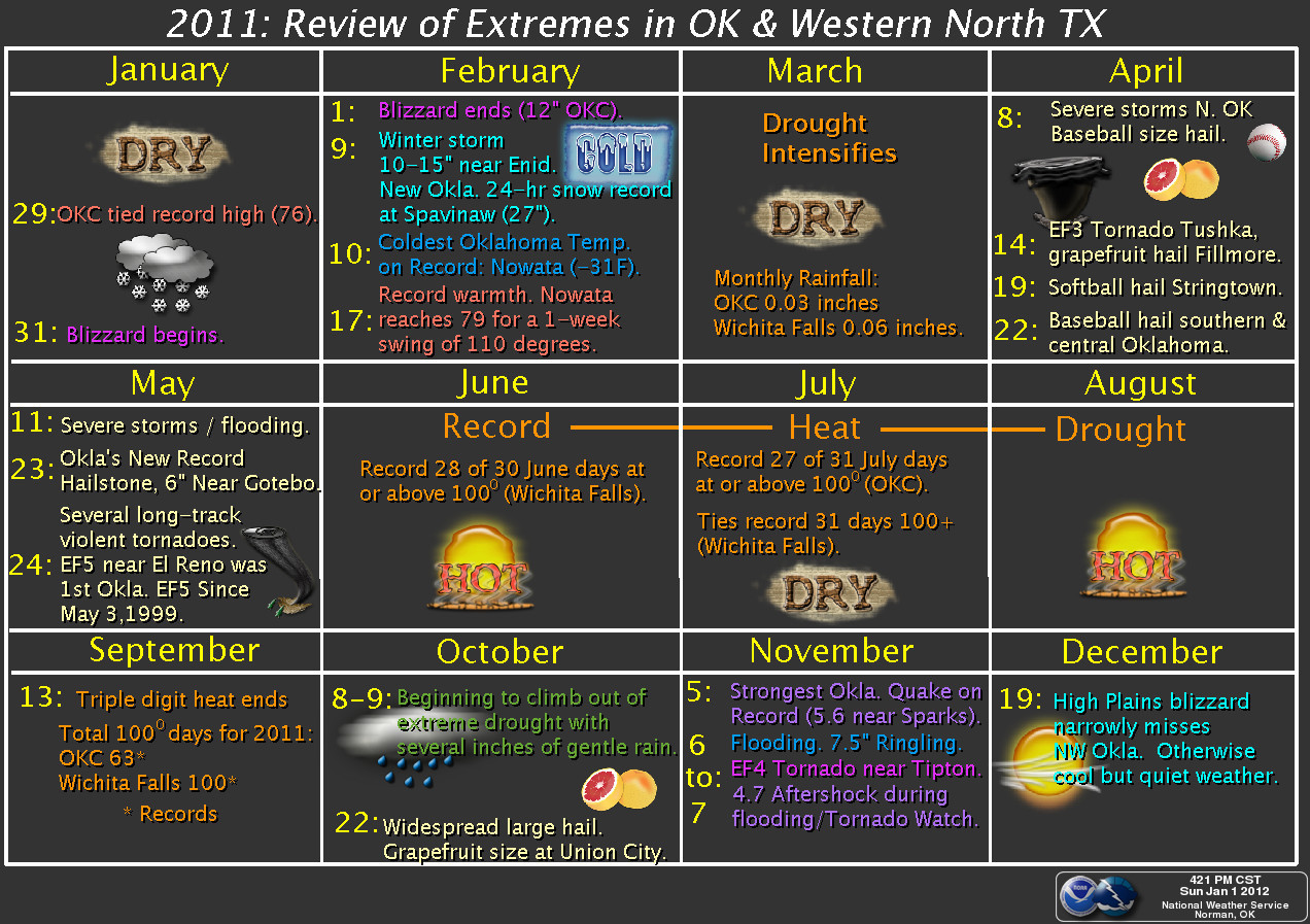 2011 NWS Norman Weather Review Graphic
