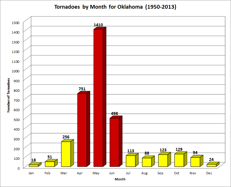 Severe Weather Climatology