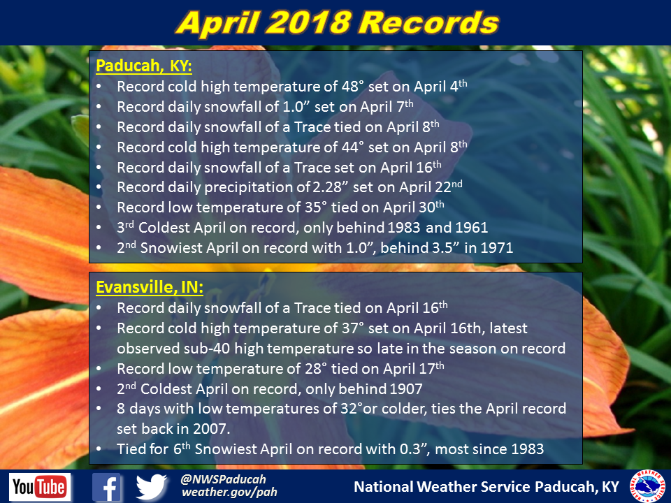 Listing of records for Paducah, Evansville, and Cape Girardaeu