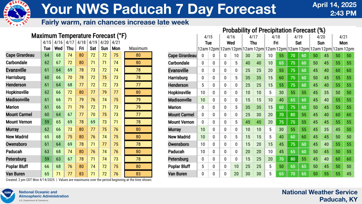 Graphical Weather Depiction