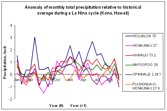 Monthly Precipitation Anomalies La Nina